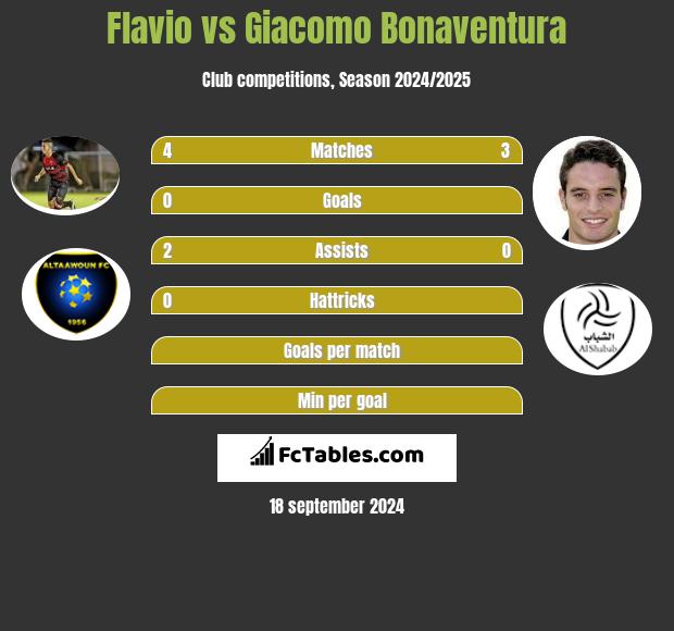 Flavio vs Giacomo Bonaventura h2h player stats