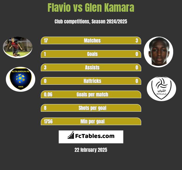 Flavio vs Glen Kamara h2h player stats