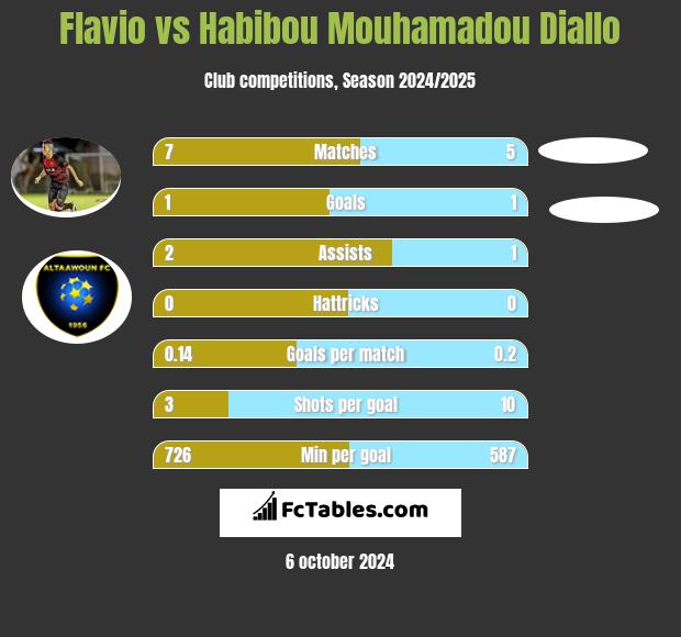 Flavio vs Habibou Mouhamadou Diallo h2h player stats