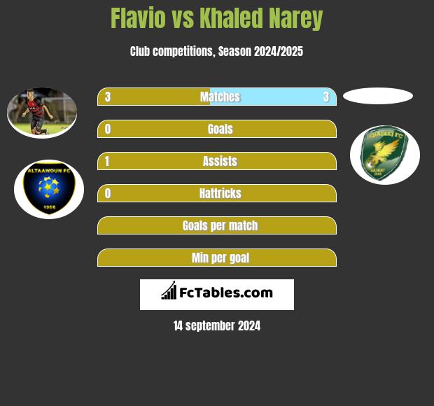 Flavio vs Khaled Narey h2h player stats