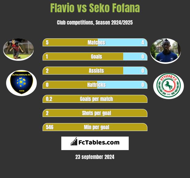 Flavio vs Seko Fofana h2h player stats