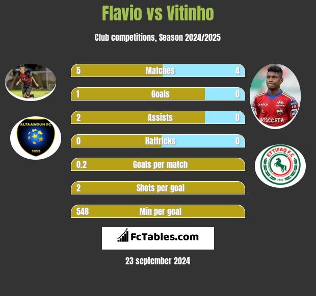 Flavio vs Vitinho h2h player stats