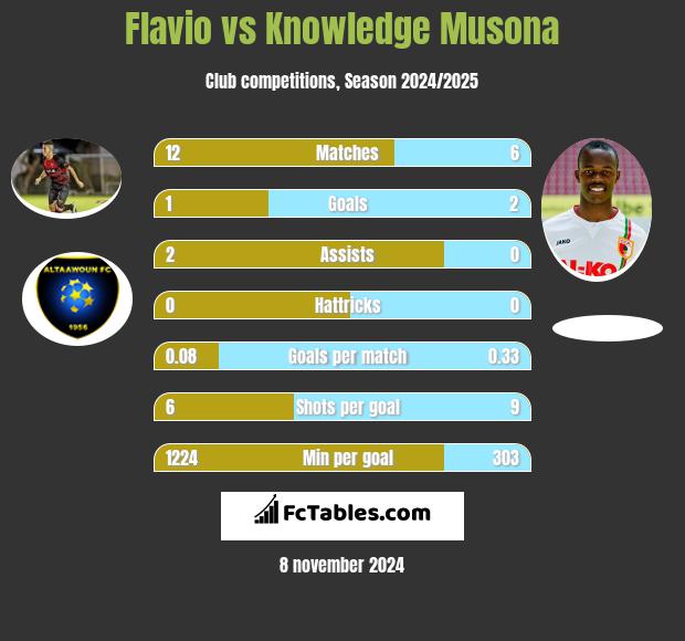 Flavio vs Knowledge Musona h2h player stats