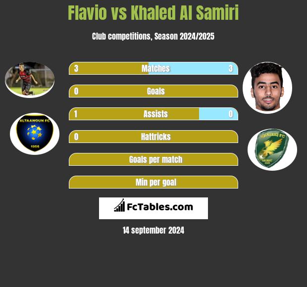 Flavio vs Khaled Al Samiri h2h player stats