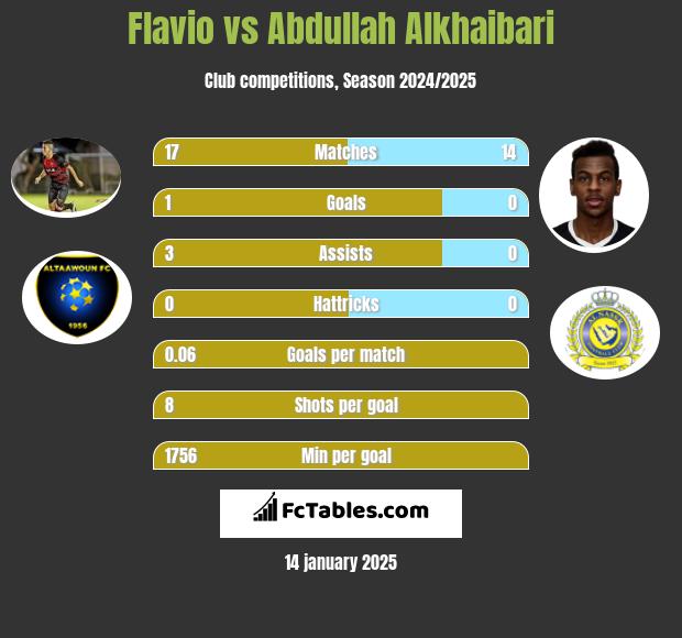 Flavio vs Abdullah Alkhaibari h2h player stats