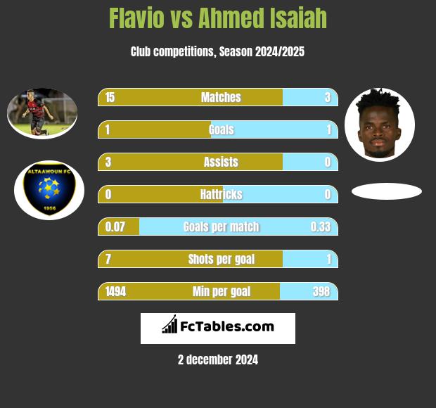 Flavio vs Ahmed Isaiah h2h player stats