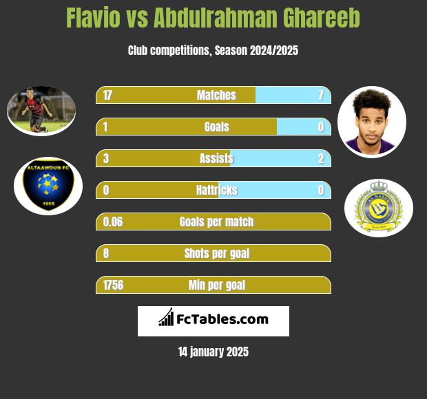 Flavio vs Abdulrahman Ghareeb h2h player stats