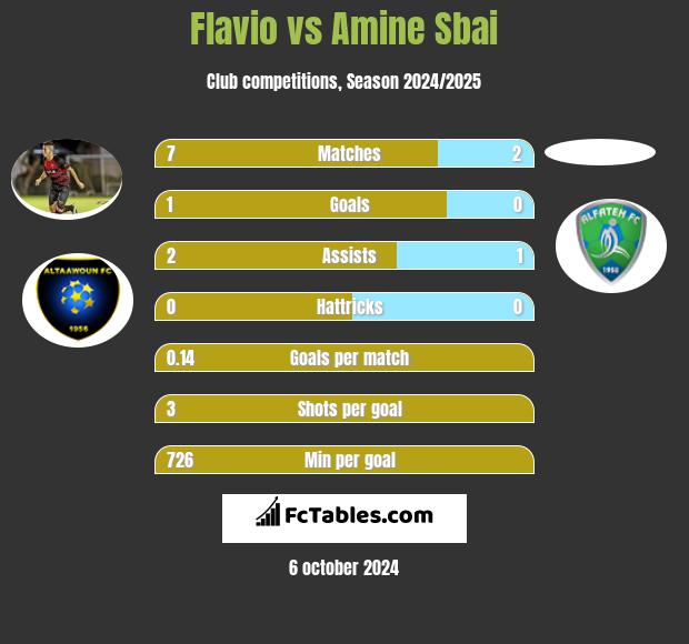 Flavio vs Amine Sbai h2h player stats