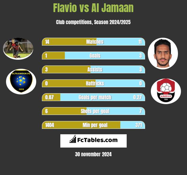 Flavio vs Al Jamaan h2h player stats