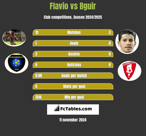 Flavio vs Bguir h2h player stats