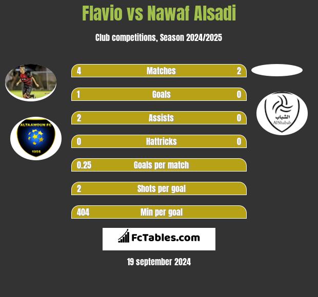 Flavio vs Nawaf Alsadi h2h player stats