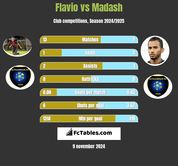 Flavio vs Madash h2h player stats