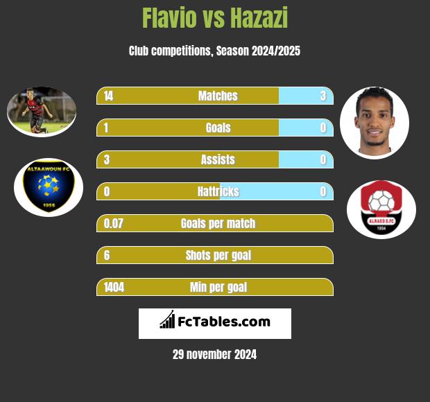 Flavio vs Hazazi h2h player stats