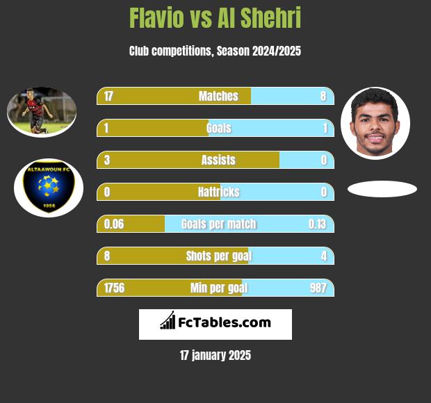 Flavio vs Al Shehri h2h player stats