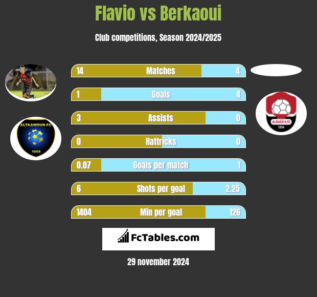 Flavio vs Berkaoui h2h player stats