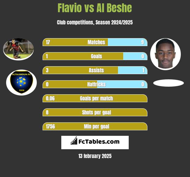 Flavio vs Al Beshe h2h player stats