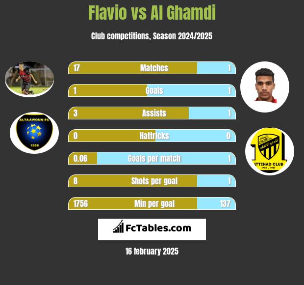 Flavio vs Al Ghamdi h2h player stats