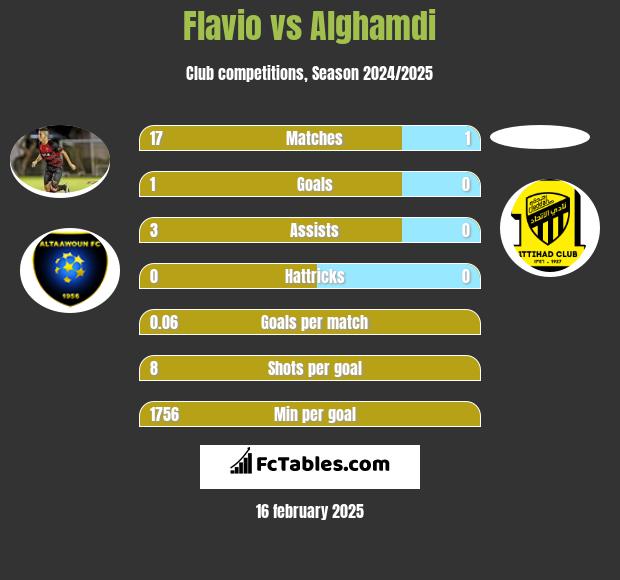 Flavio vs Alghamdi h2h player stats