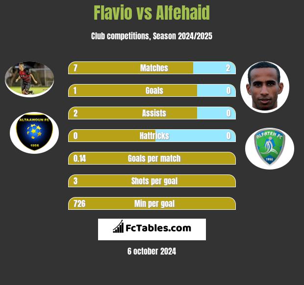 Flavio vs Alfehaid h2h player stats