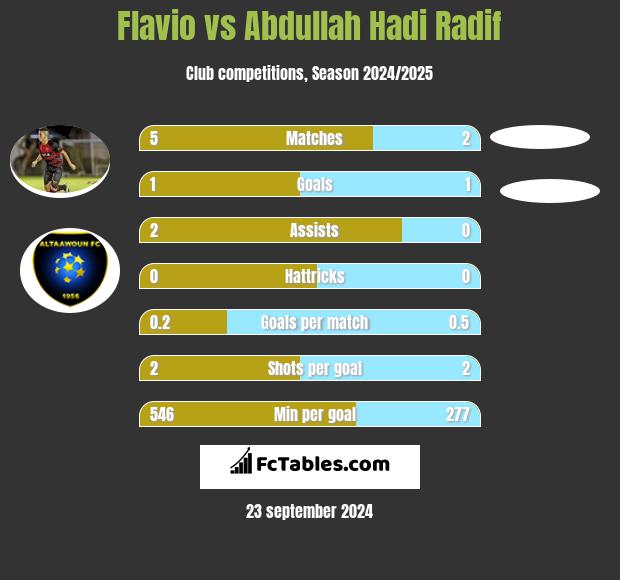 Flavio vs Abdullah Hadi Radif h2h player stats