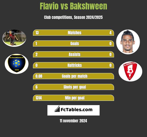 Flavio vs Bakshween h2h player stats