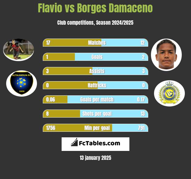 Flavio vs Borges Damaceno h2h player stats