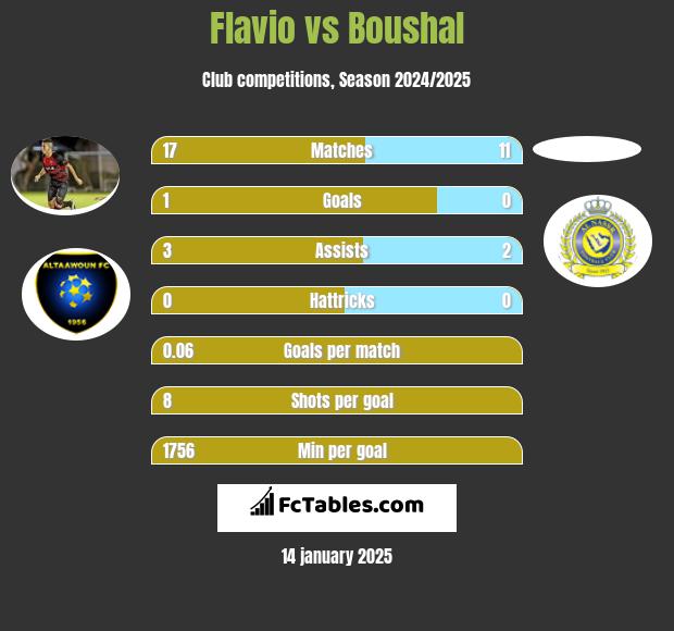 Flavio vs Boushal h2h player stats