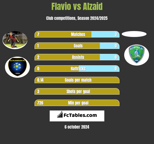 Flavio vs Alzaid h2h player stats