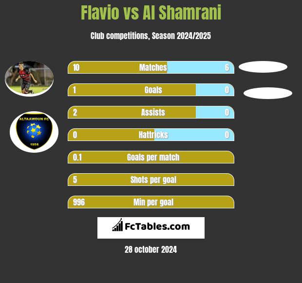 Flavio vs Al Shamrani h2h player stats