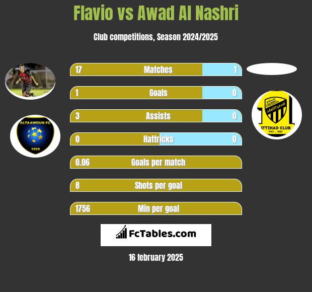 Flavio vs Awad Al Nashri h2h player stats