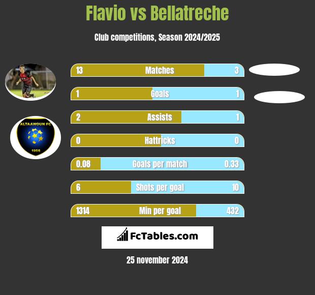 Flavio vs Bellatreche h2h player stats