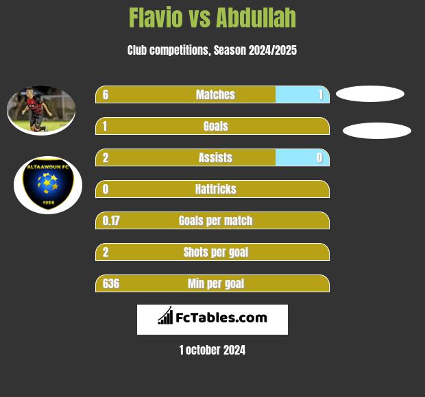 Flavio vs Abdullah h2h player stats