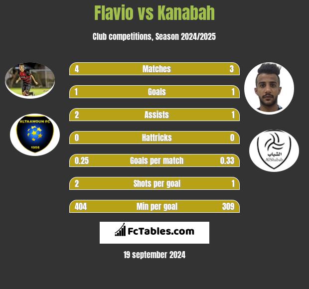 Flavio vs Kanabah h2h player stats