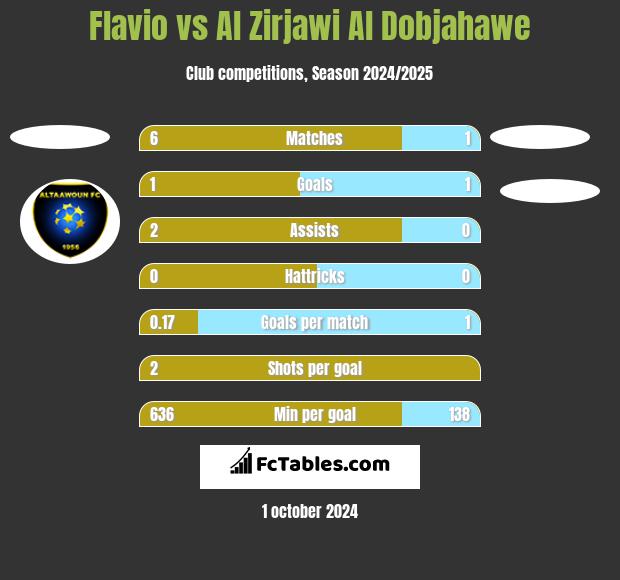 Flavio vs Al Zirjawi Al Dobjahawe h2h player stats