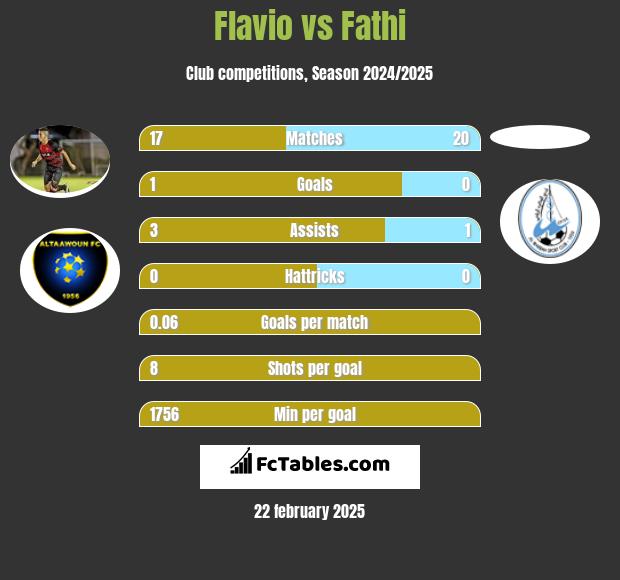 Flavio vs Fathi h2h player stats