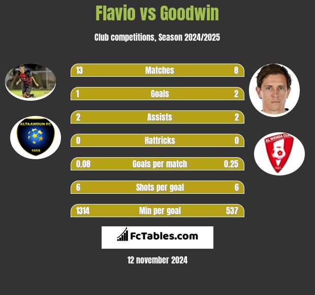 Flavio vs Goodwin h2h player stats