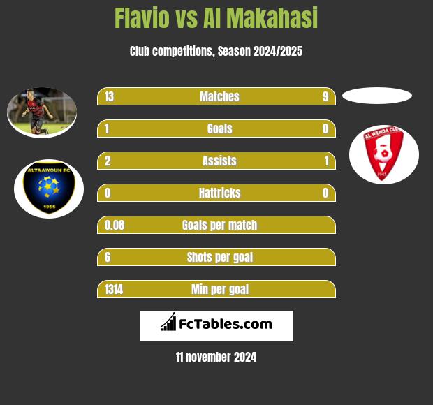 Flavio vs Al Makahasi h2h player stats