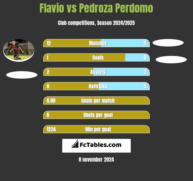 Flavio vs Pedroza Perdomo h2h player stats