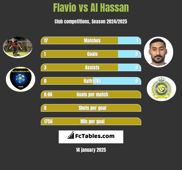 Flavio vs Al Hassan h2h player stats