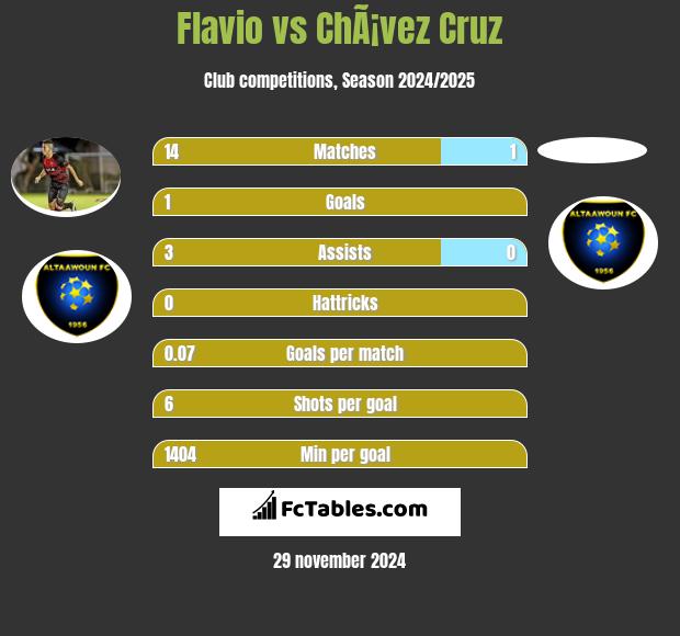 Flavio vs ChÃ¡vez Cruz h2h player stats