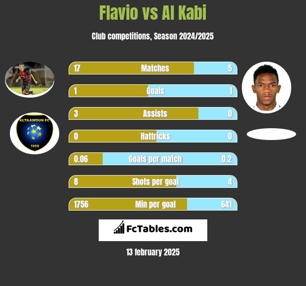 Flavio vs Al Kabi h2h player stats