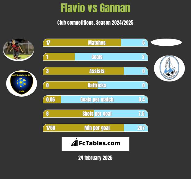 Flavio vs Gannan h2h player stats