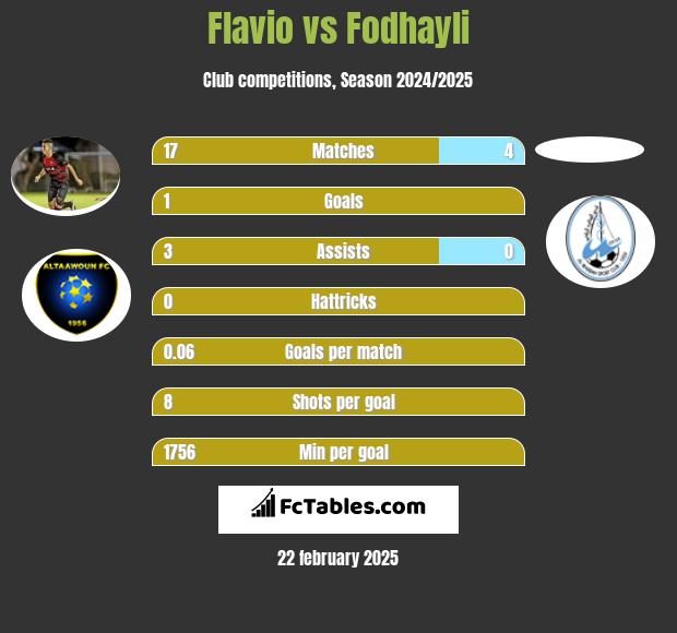 Flavio vs Fodhayli h2h player stats