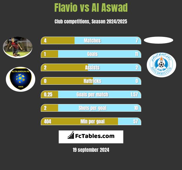 Flavio vs Al Aswad h2h player stats