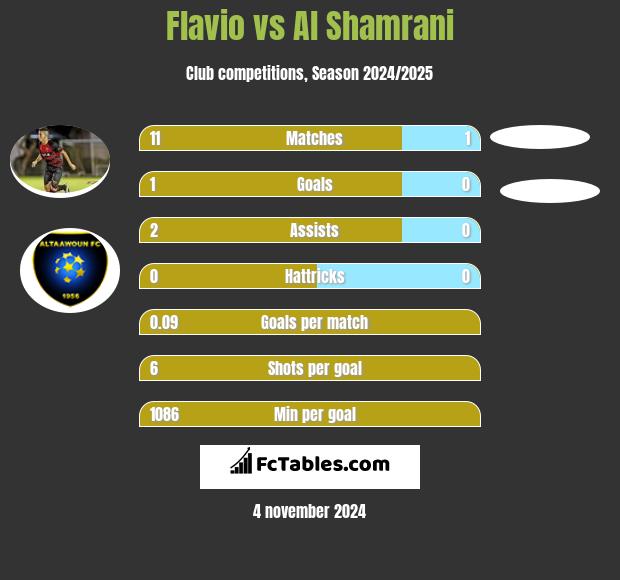 Flavio vs Al Shamrani h2h player stats