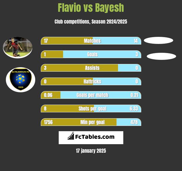 Flavio vs Bayesh h2h player stats