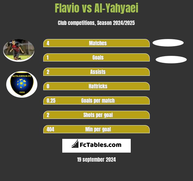 Flavio vs Al-Yahyaei h2h player stats