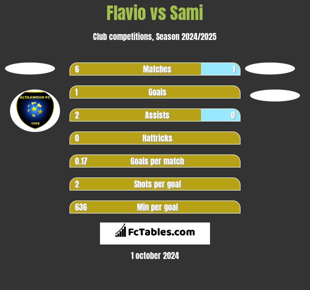 Flavio vs Sami h2h player stats