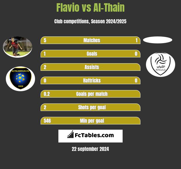 Flavio vs Al-Thain h2h player stats