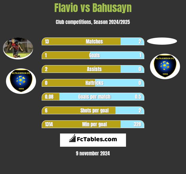 Flavio vs Bahusayn h2h player stats